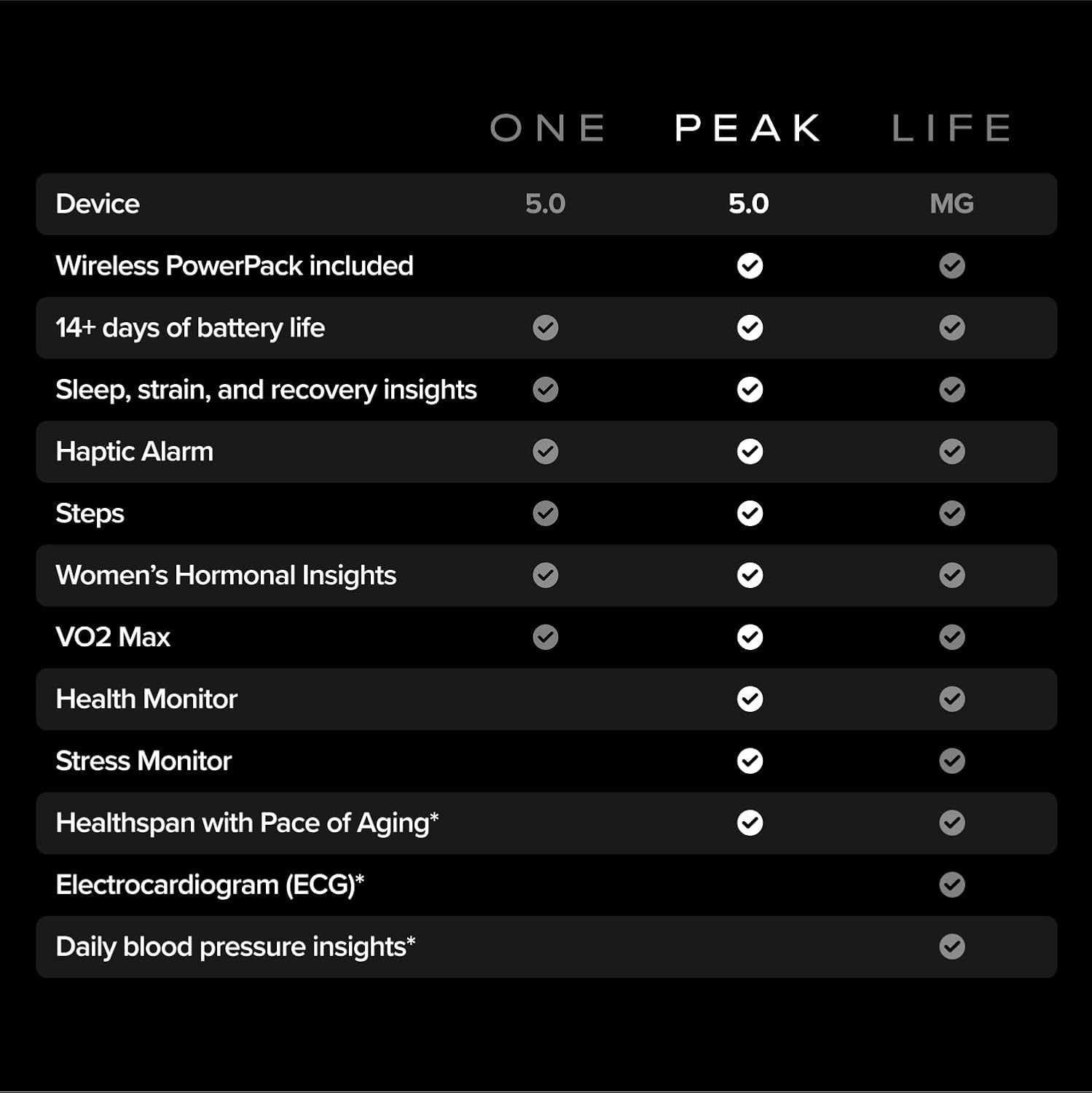 WHOOP Peak – 5.0 Health and Fitness Wearable – 24/7 Activity and Sleep Tracker with Heart Rate  – 14+ Days Battery Life